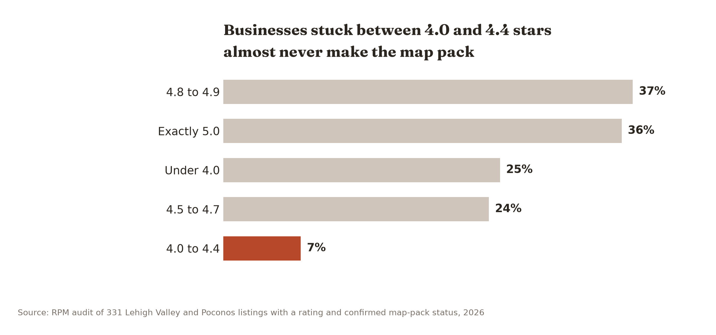 Businesses rated 4.0 to 4.4 made the map pack only 7 percent of the time, far below every other rating band.