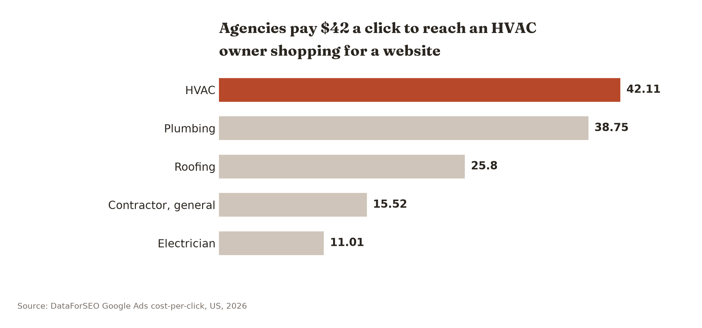 Agencies pay $42 per click to reach HVAC owners shopping for a website, nearly four times what they pay to reach electricians.