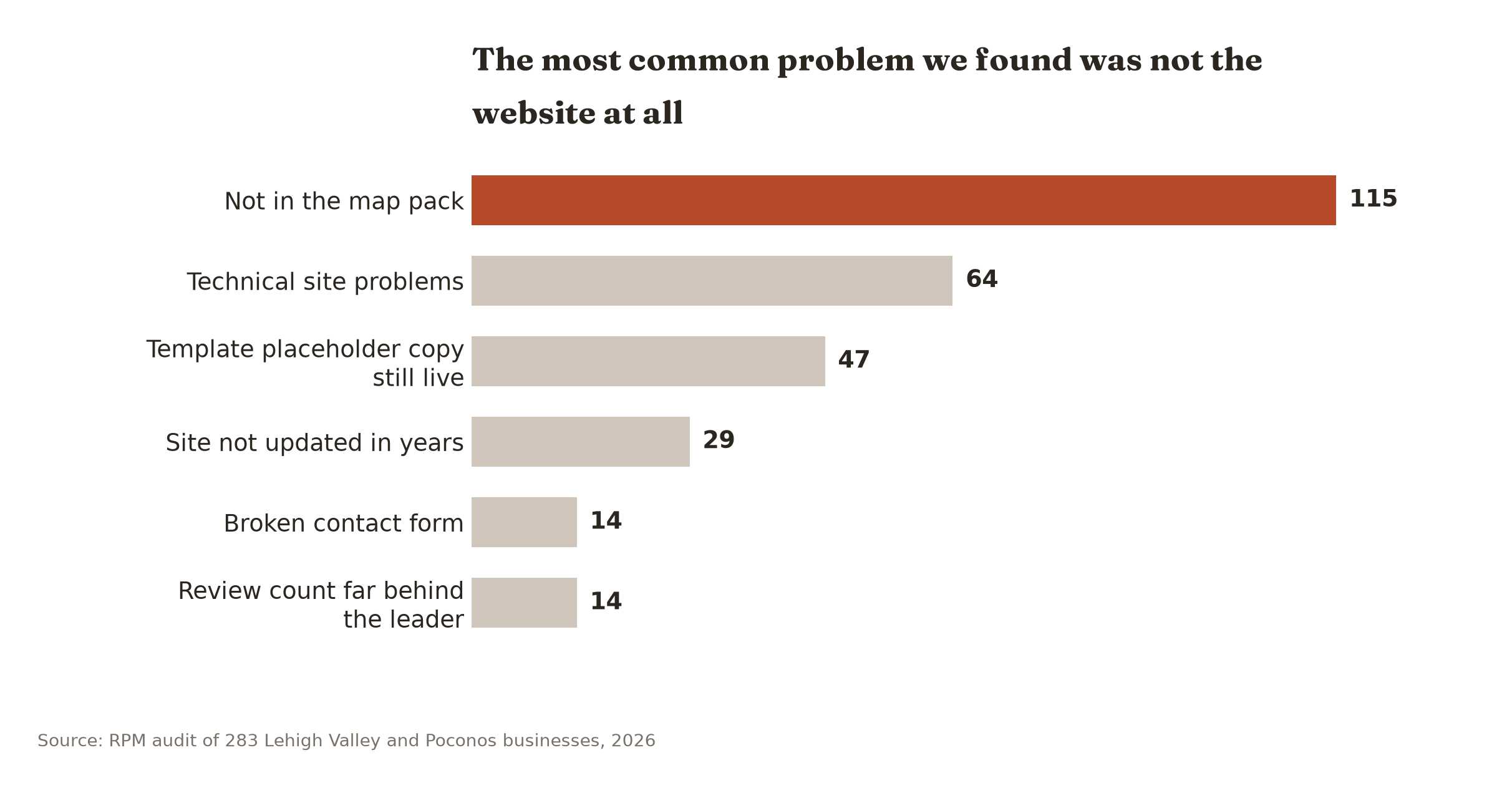 Missing from the map pack was the biggest problem for 115 of 283 audited businesses, more than double any technical site issue.