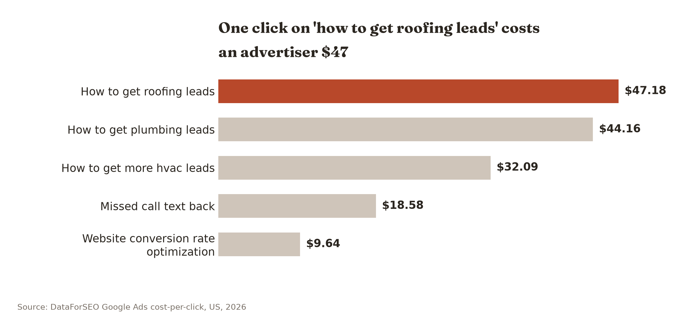 One click on the phrase how to get roofing leads costs an advertiser $47.18, more than twice the cost of a click on missed call text back.