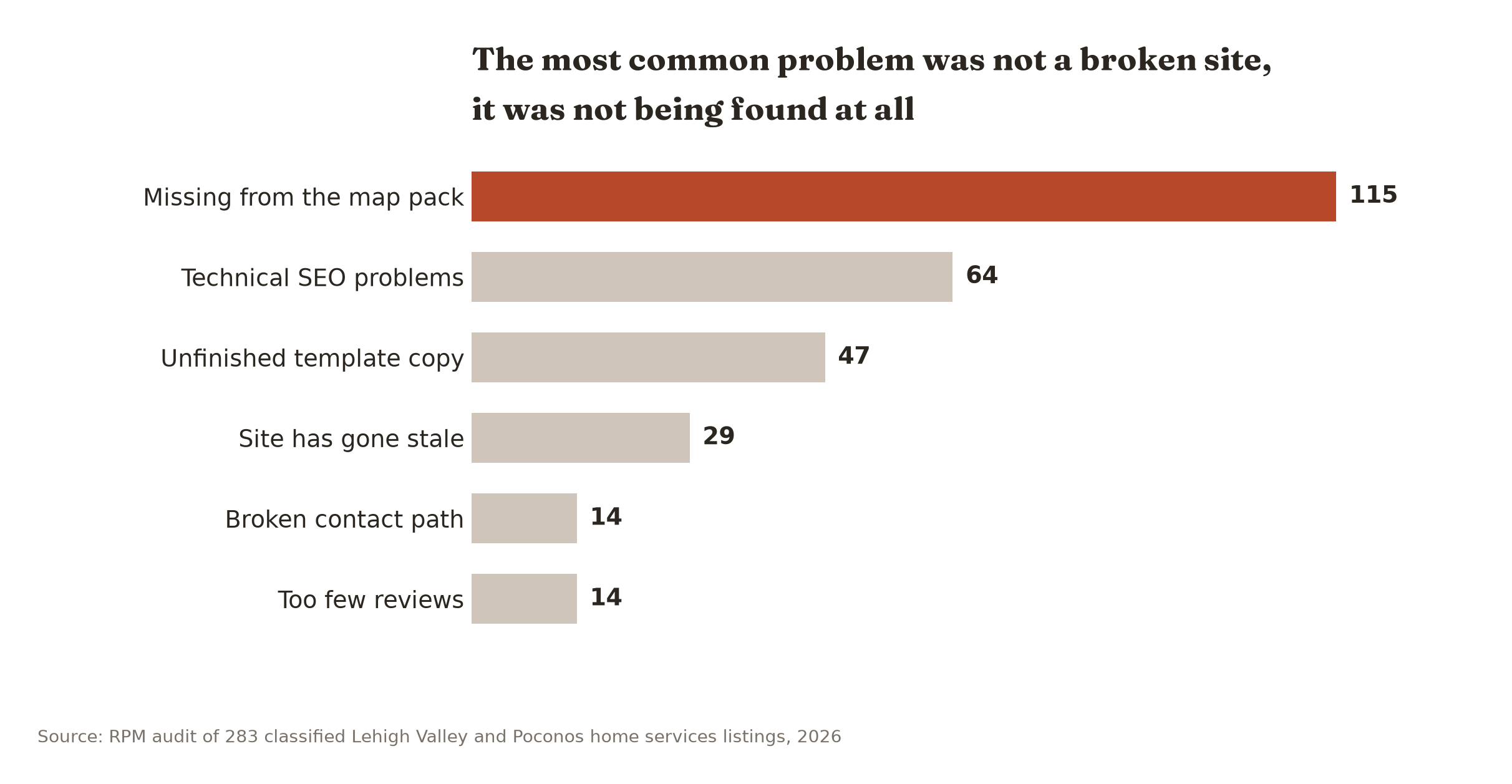 Missing from the map pack was the top problem in 115 of 283 audited local businesses, more than the next two categories combined.