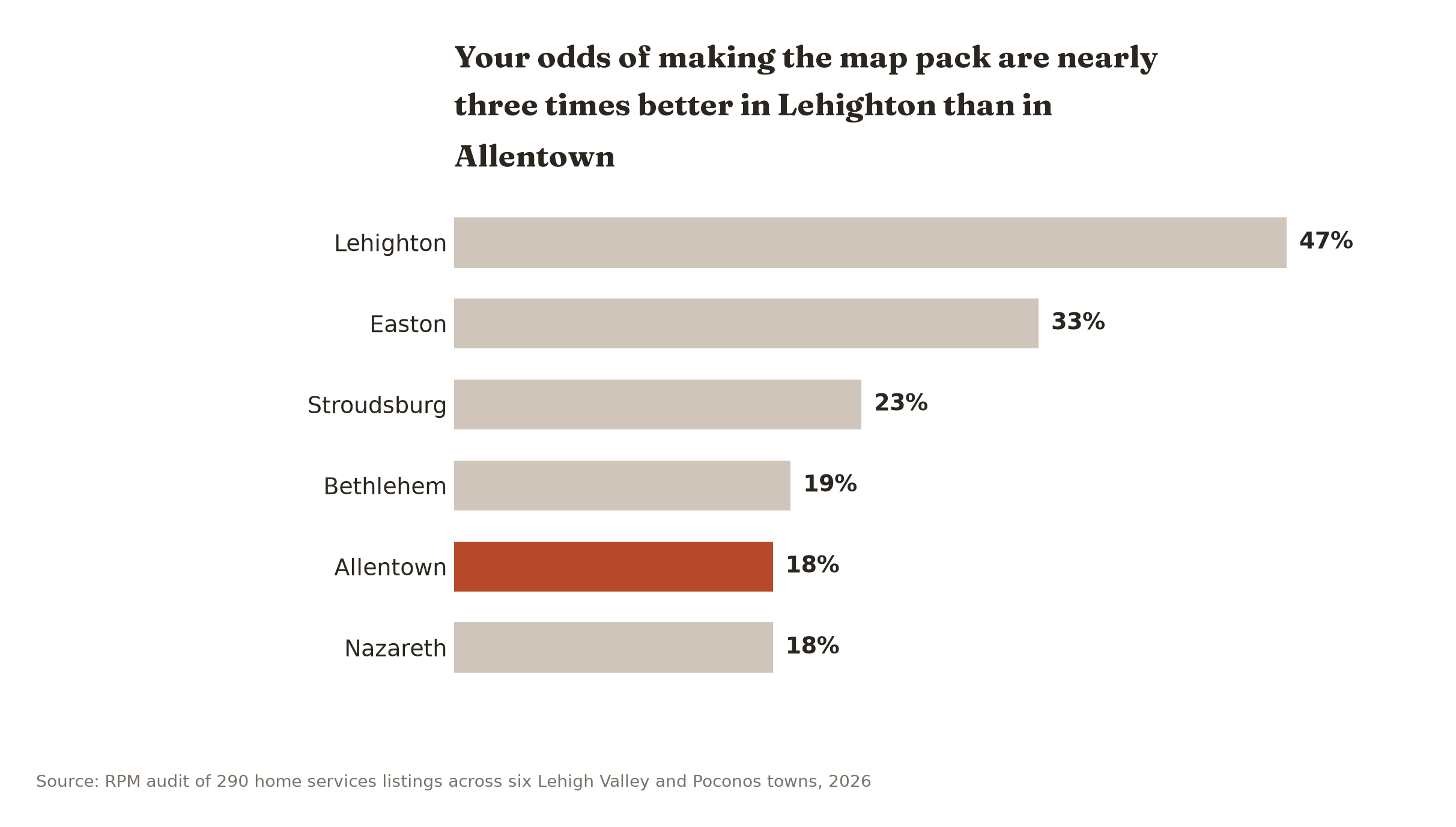 Map-pack presence varies sharply by town: 47 percent of audited Lehighton companies make the pack versus 18 percent in Allentown.