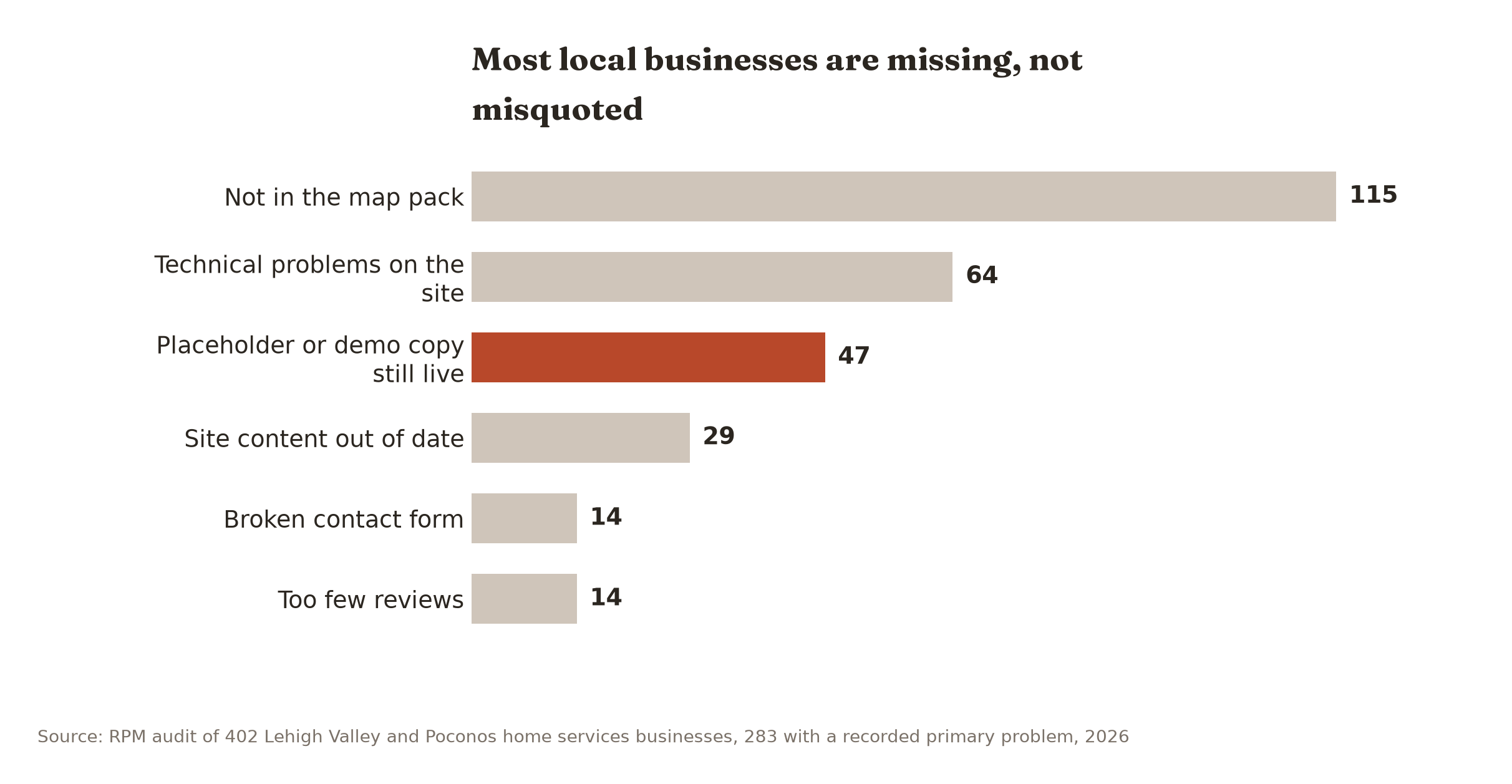 Across 283 audited local businesses, absence from the map pack is the most common primary problem at 115, far ahead of placeholder copy at 47 and out-of-date content at 29.