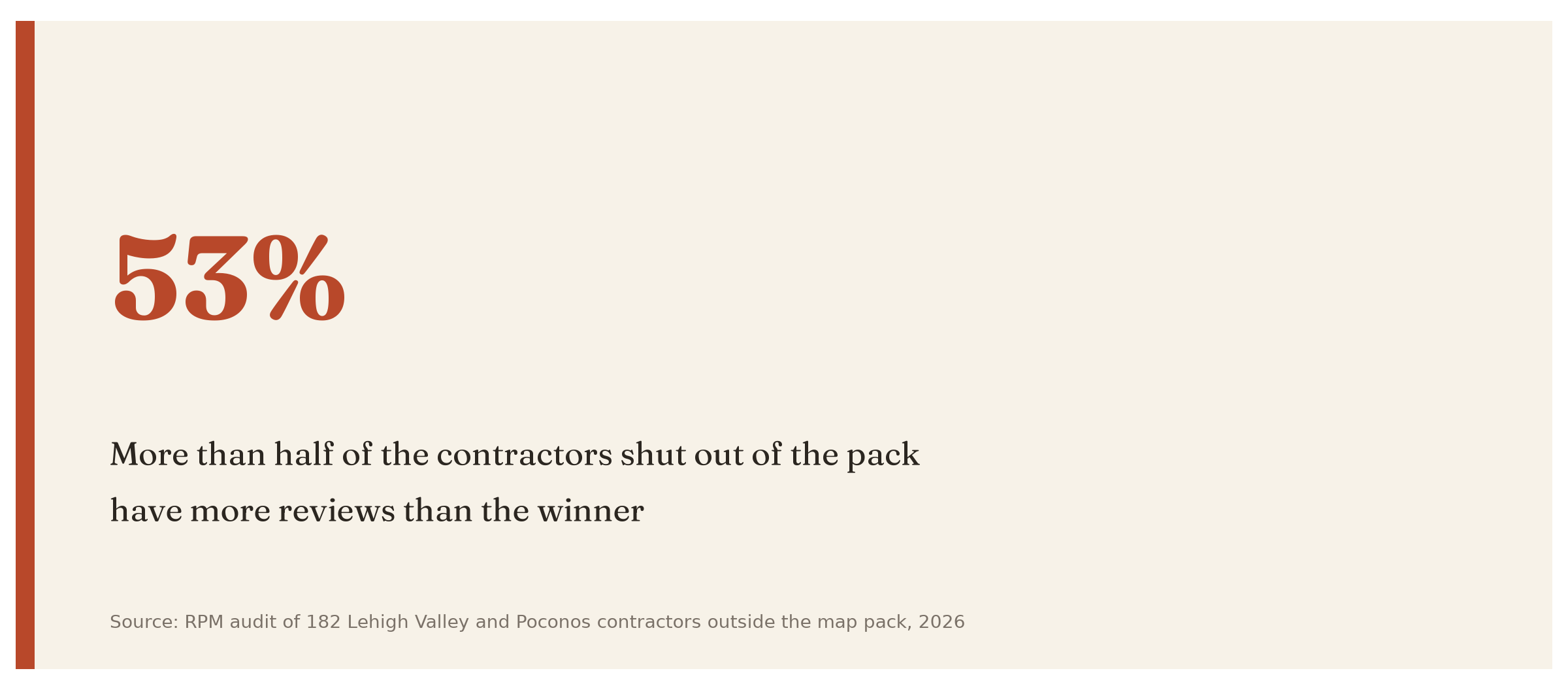 Fifty-three percent of out-of-pack contractors have more Google reviews than the competitor holding the spot they lost.