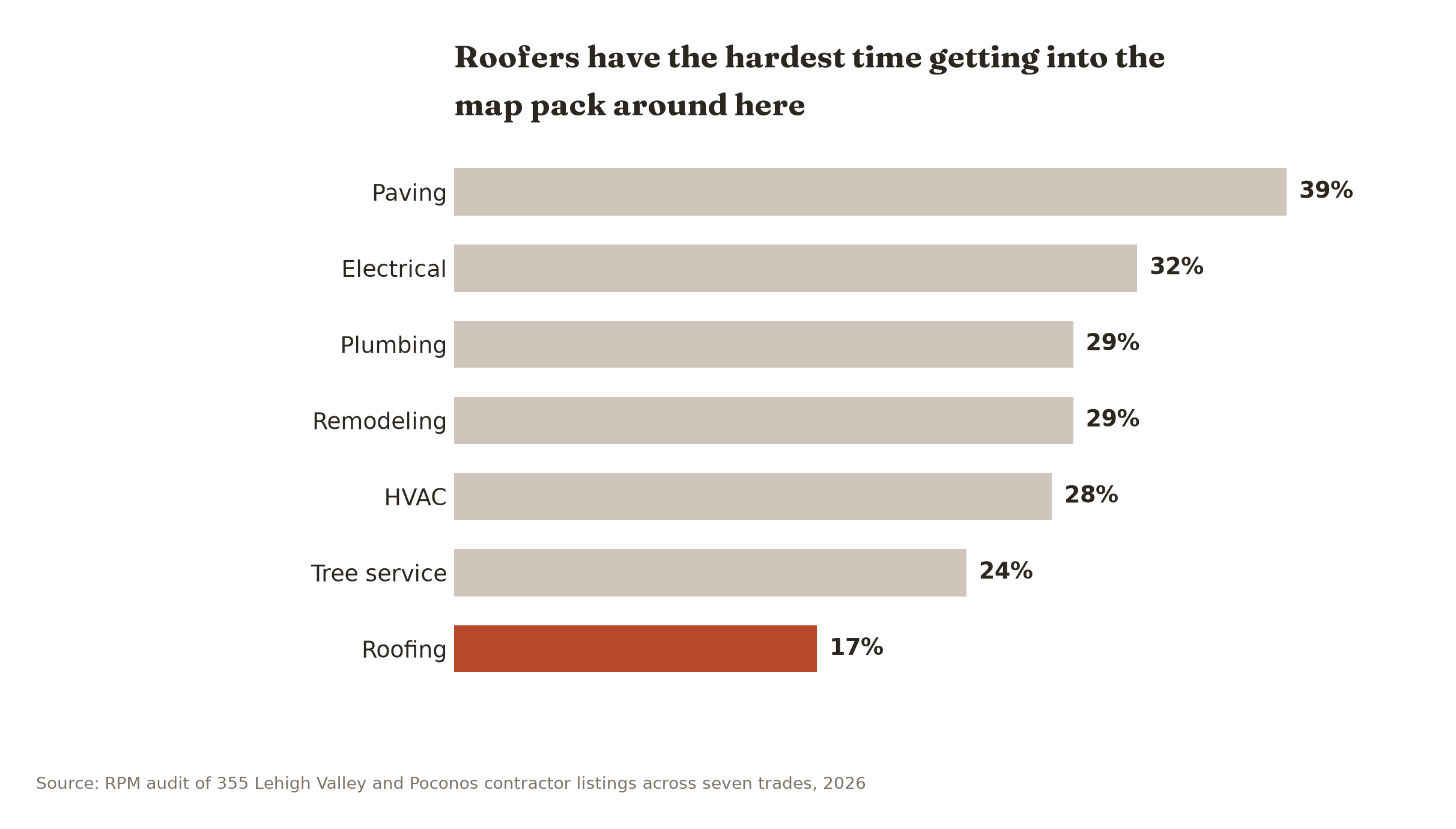 Roofers make the map pack least often of any trade we audited, at 17 percent, while paving companies make it at 39 percent.