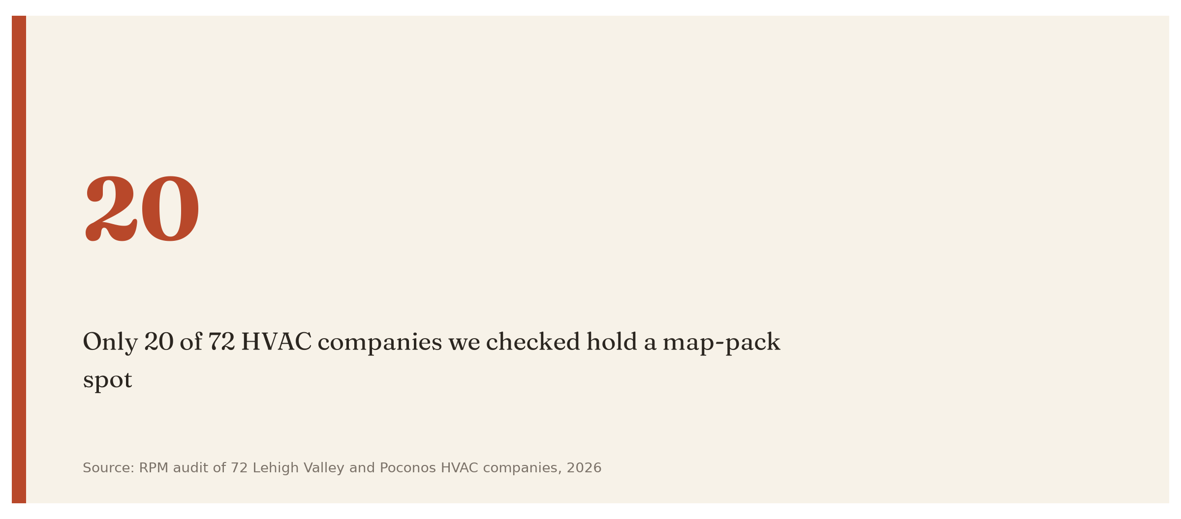 Only 20 of the 72 Lehigh Valley and Poconos HVAC companies we checked hold a map-pack spot in their own town.
