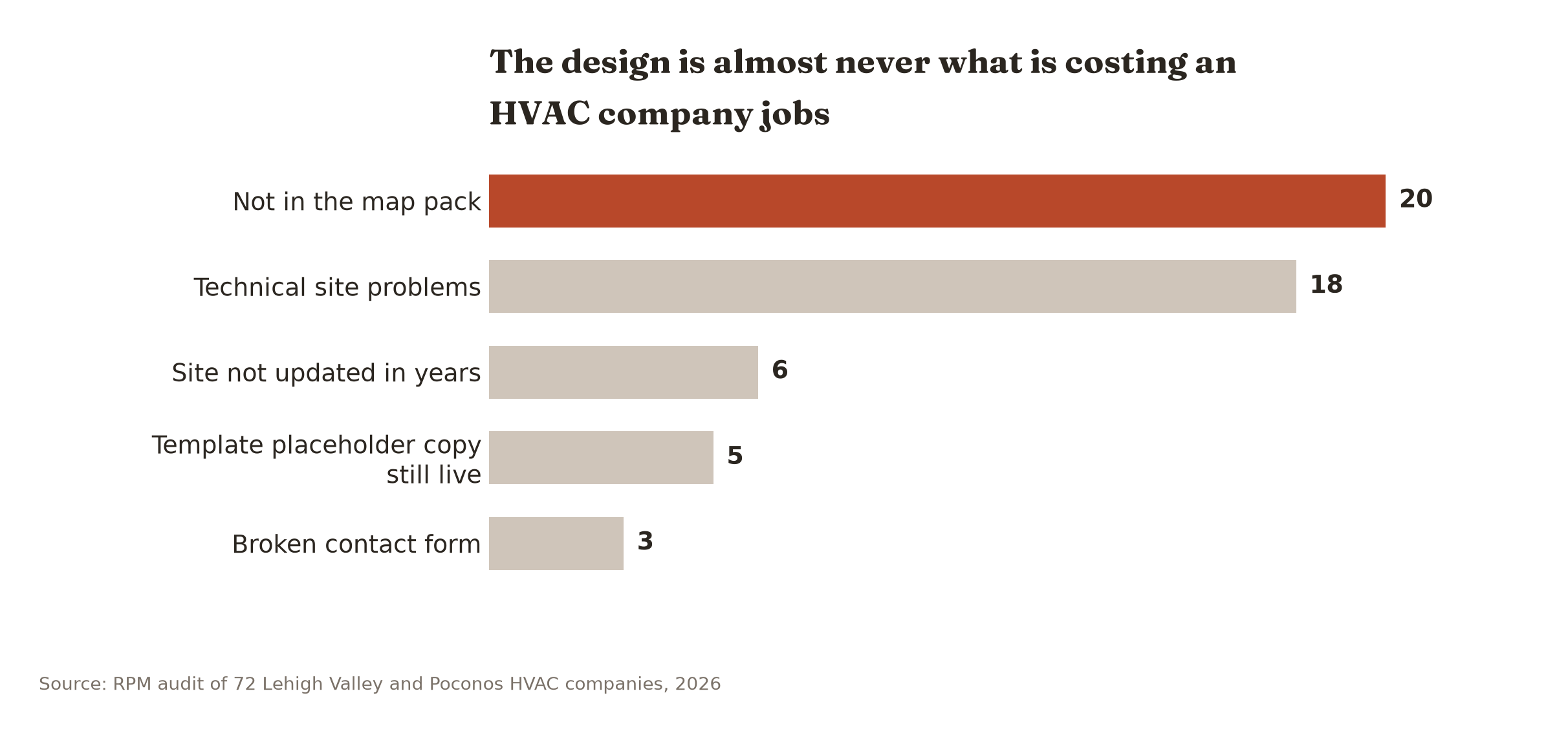 Missing from the map pack was the top problem for 20 of the 52 Lehigh Valley and Poconos HVAC companies with a recorded primary issue, ahead of technical site problems at 18.