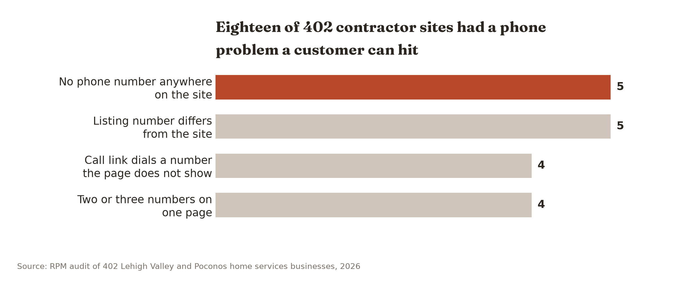 Eighteen of 402 audited contractor sites had a phone defect, most often no phone number at all or a listing number that disagrees with the site.