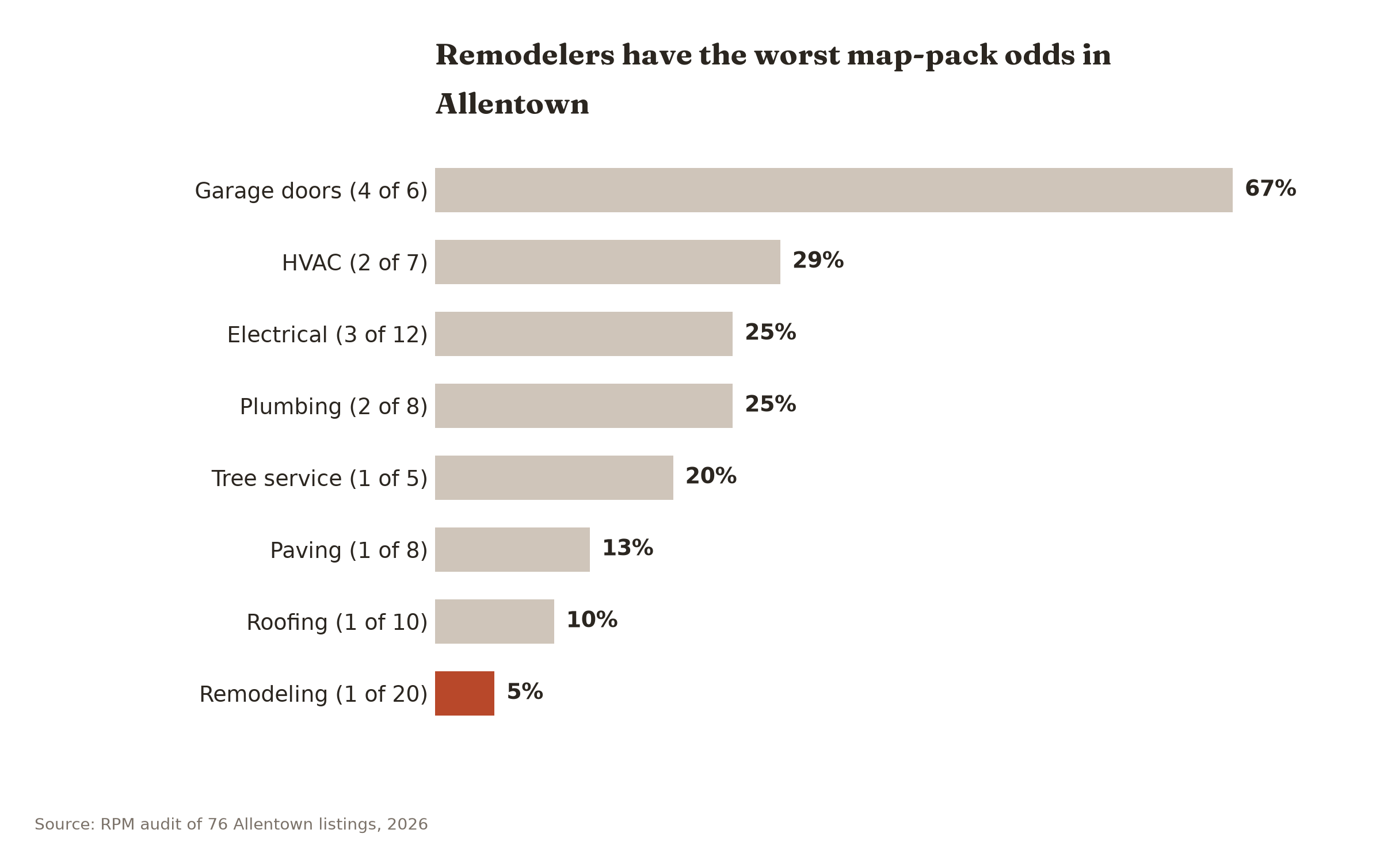 One in twenty Allentown remodelers holds a map-pack slot, against four in six garage door companies.