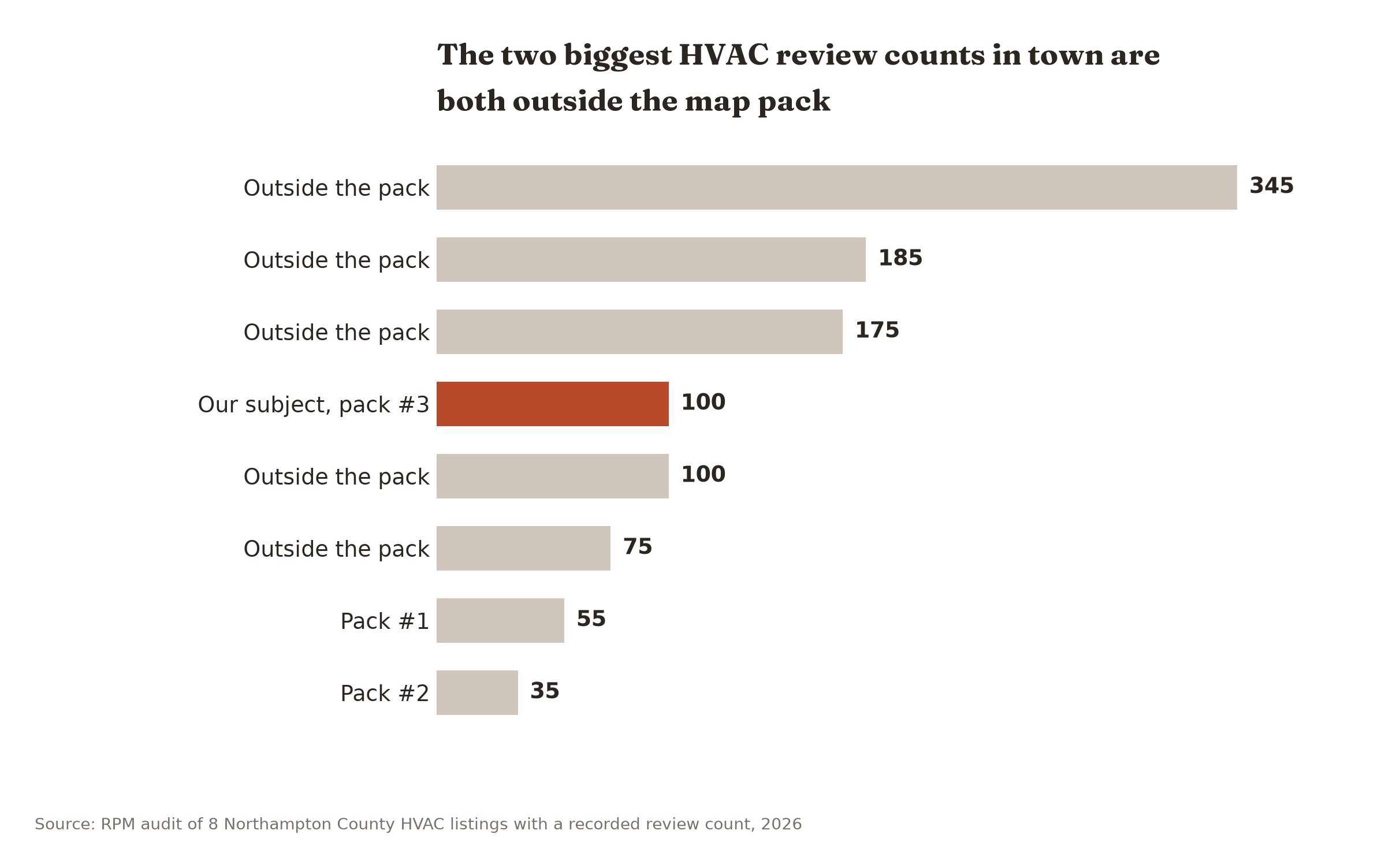 The two highest review counts among these Northampton County HVAC companies, about 345 and 185, both belong to businesses outside the map pack, while the pack includes a shop with 35 reviews.