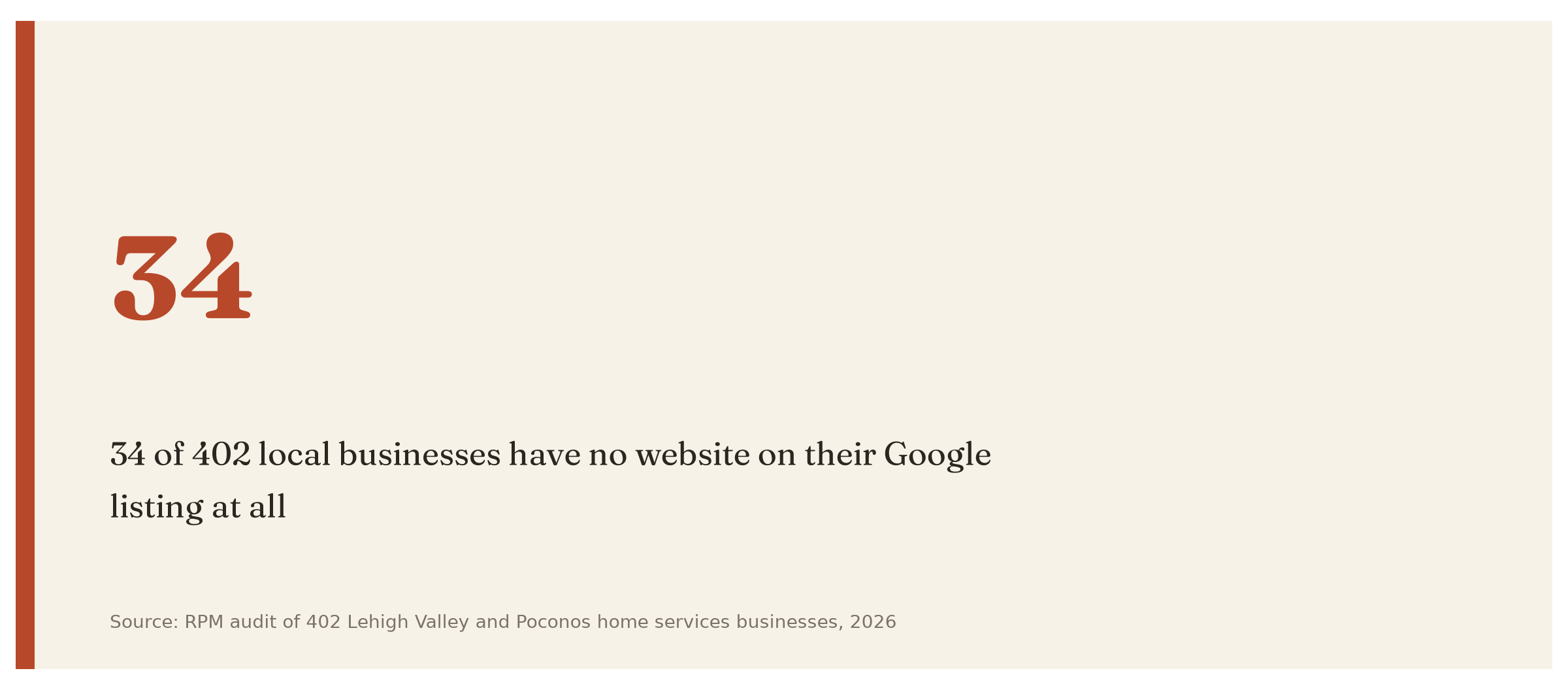 Thirty-four of 402 audited local home services businesses have no website attached to their Google listing at all.
