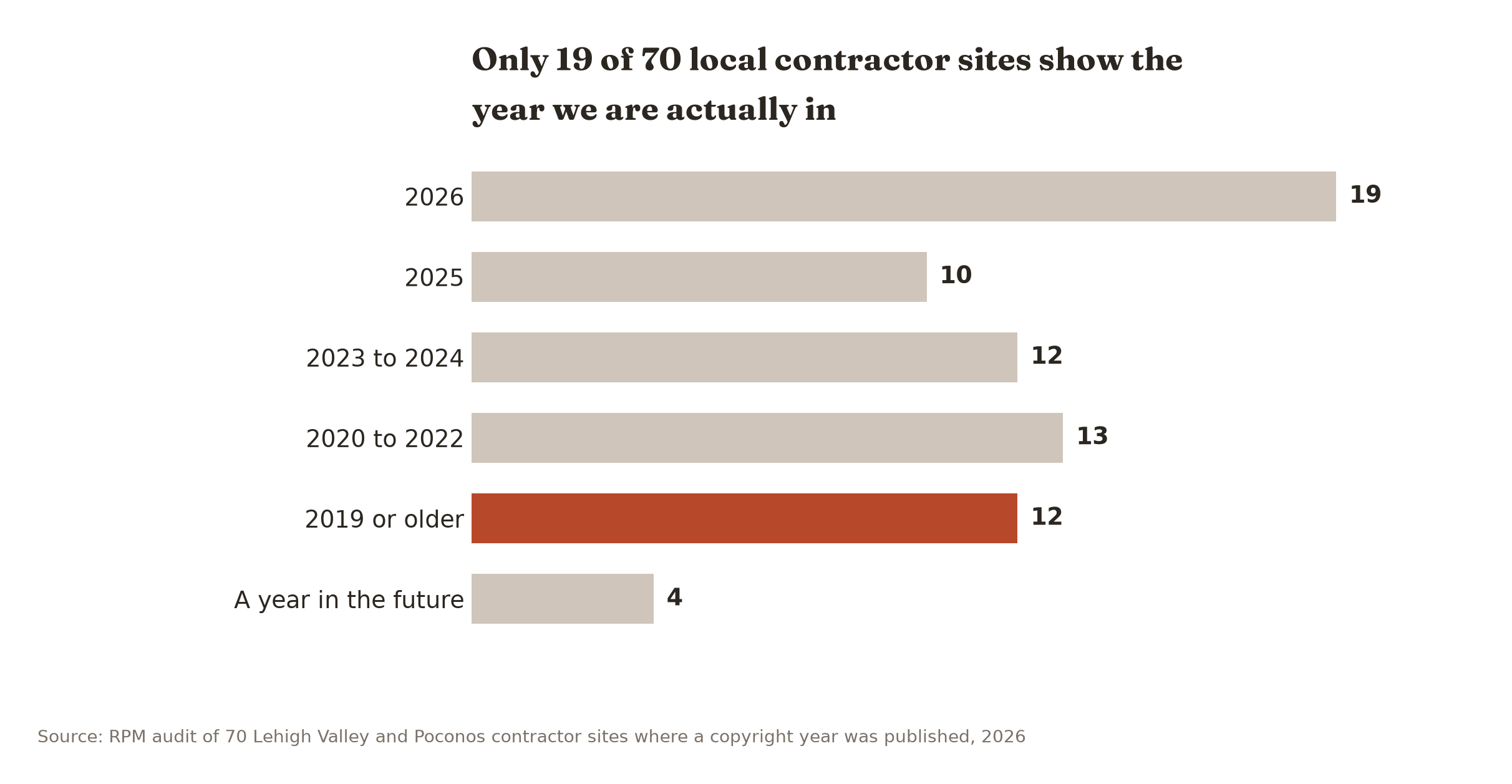 Only 19 of 70 audited contractor sites showed the current year in the footer, while 37 showed 2024 or older and four showed a year in the future.