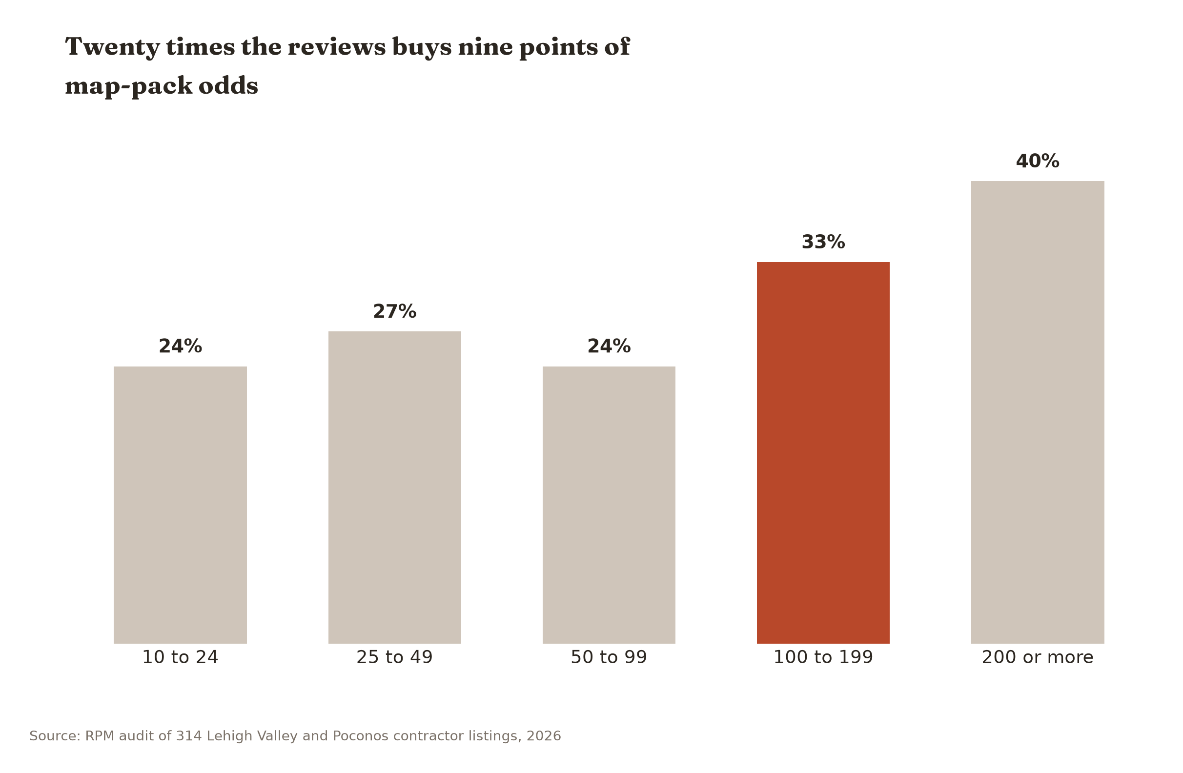 Map-pack membership is nearly flat from 10 reviews to 199, rising only from 24 percent to 33 percent.
