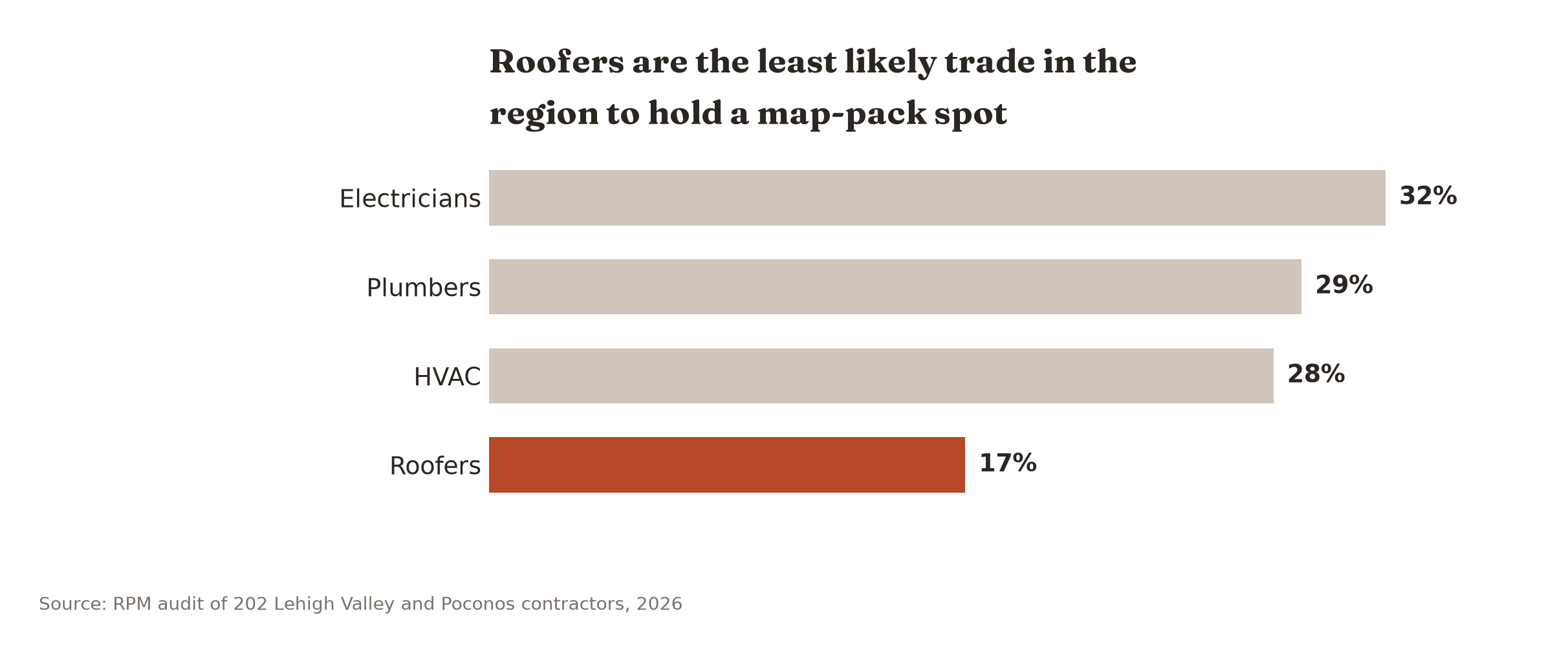 Only 17 percent of audited roofing companies hold a map-pack spot, the lowest share of the four main trades.