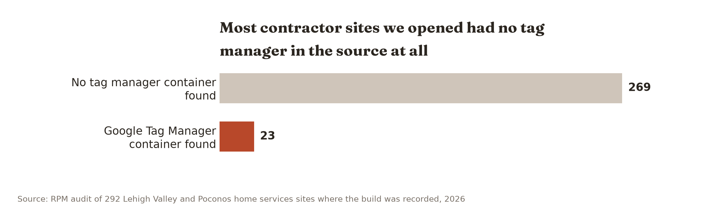 Only 23 of 292 audited contractor sites had a Google Tag Manager container in the page source.