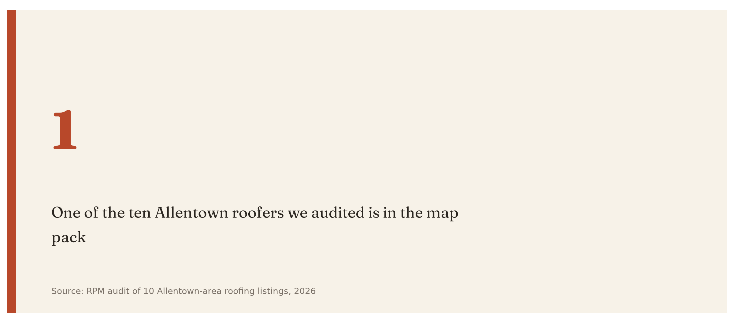 Only one of the ten Allentown roofing companies we audited holds a spot in the map pack.