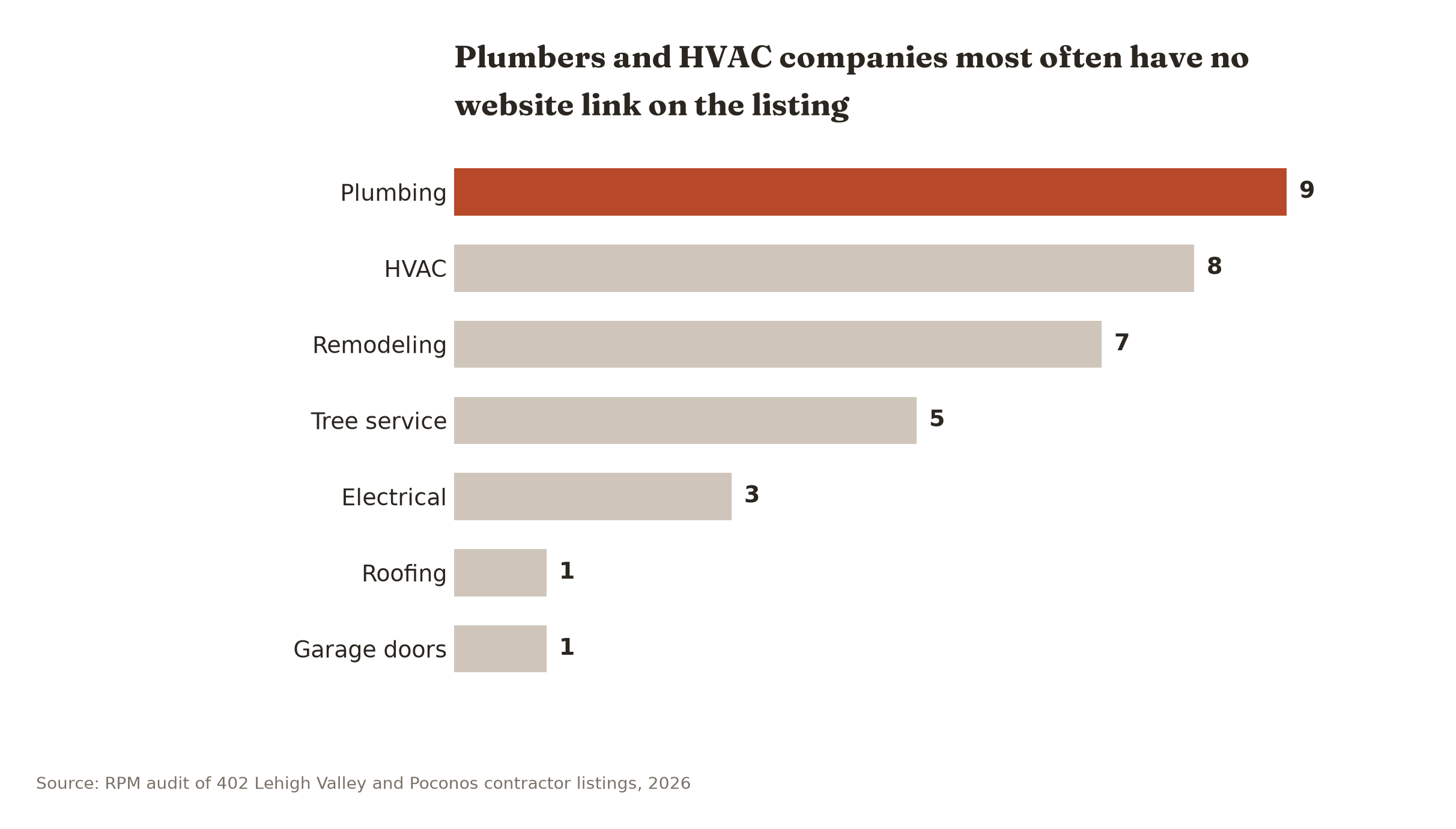 Thirty-four of 402 audited contractors have no website link on their Google listing, with plumbers and HVAC companies the worst offenders.