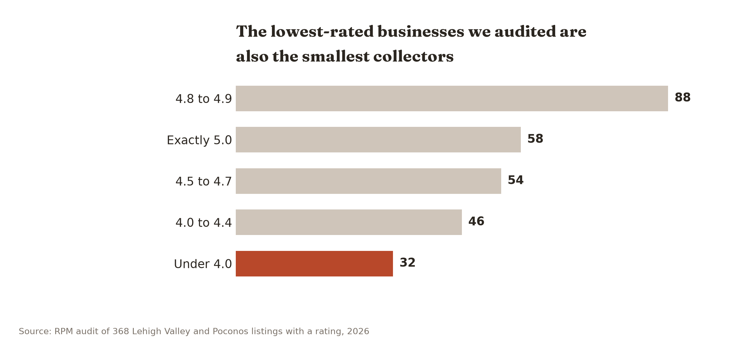 Businesses rated under 4.0 had a median of 32 reviews, while those at 4.8 to 4.9 had 88.