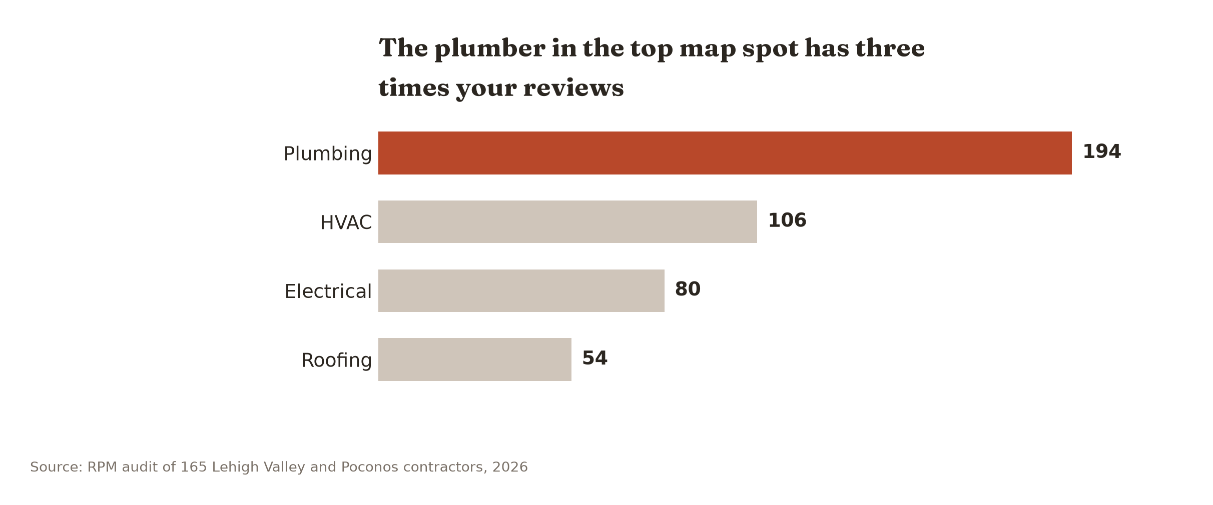 The typical plumbing map-pack leader has 194 reviews, more than three times the median plumbing company's 58 and far above the leaders in other trades.