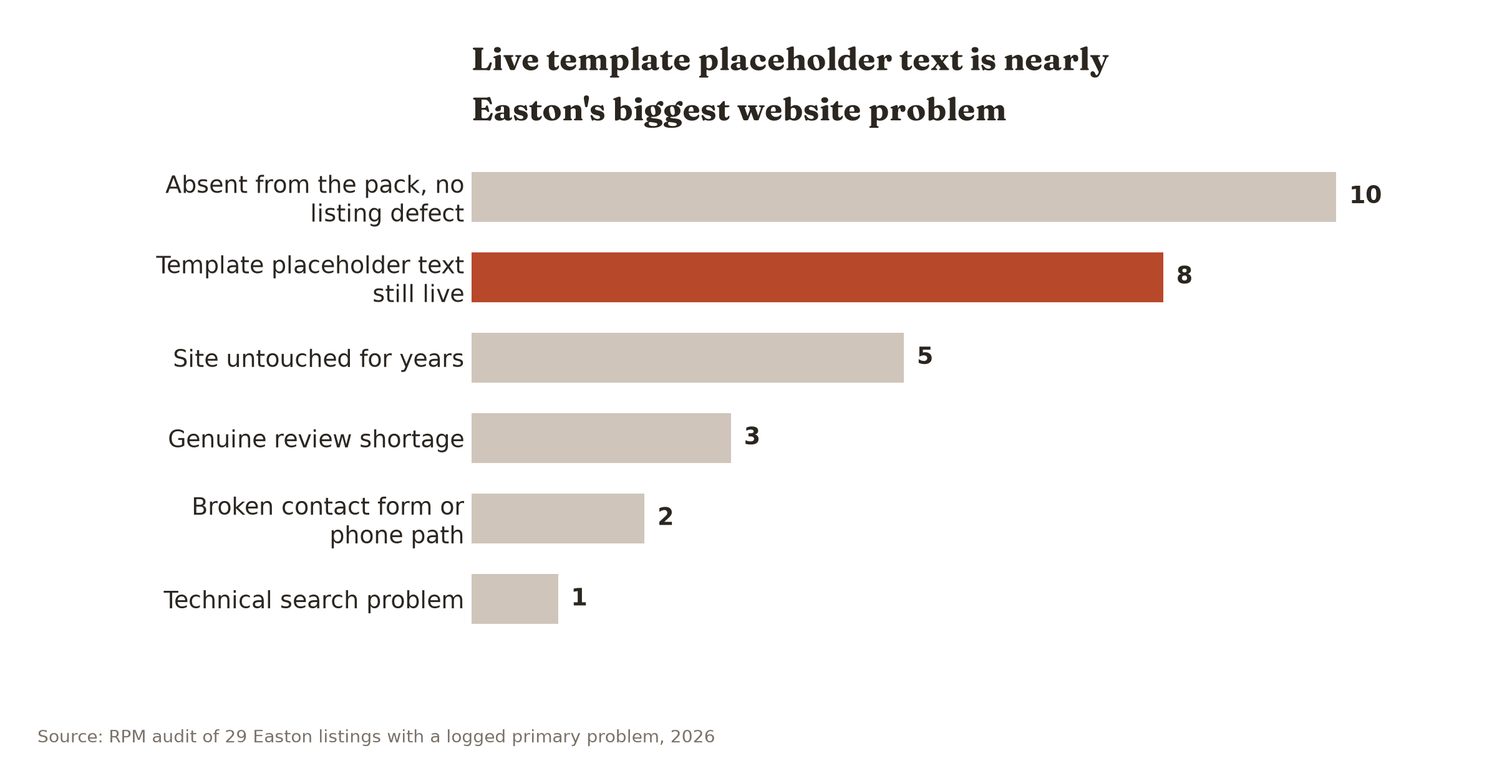 Live template placeholder text is the second most common problem on Easton business websites, on 8 of 29 audited companies.