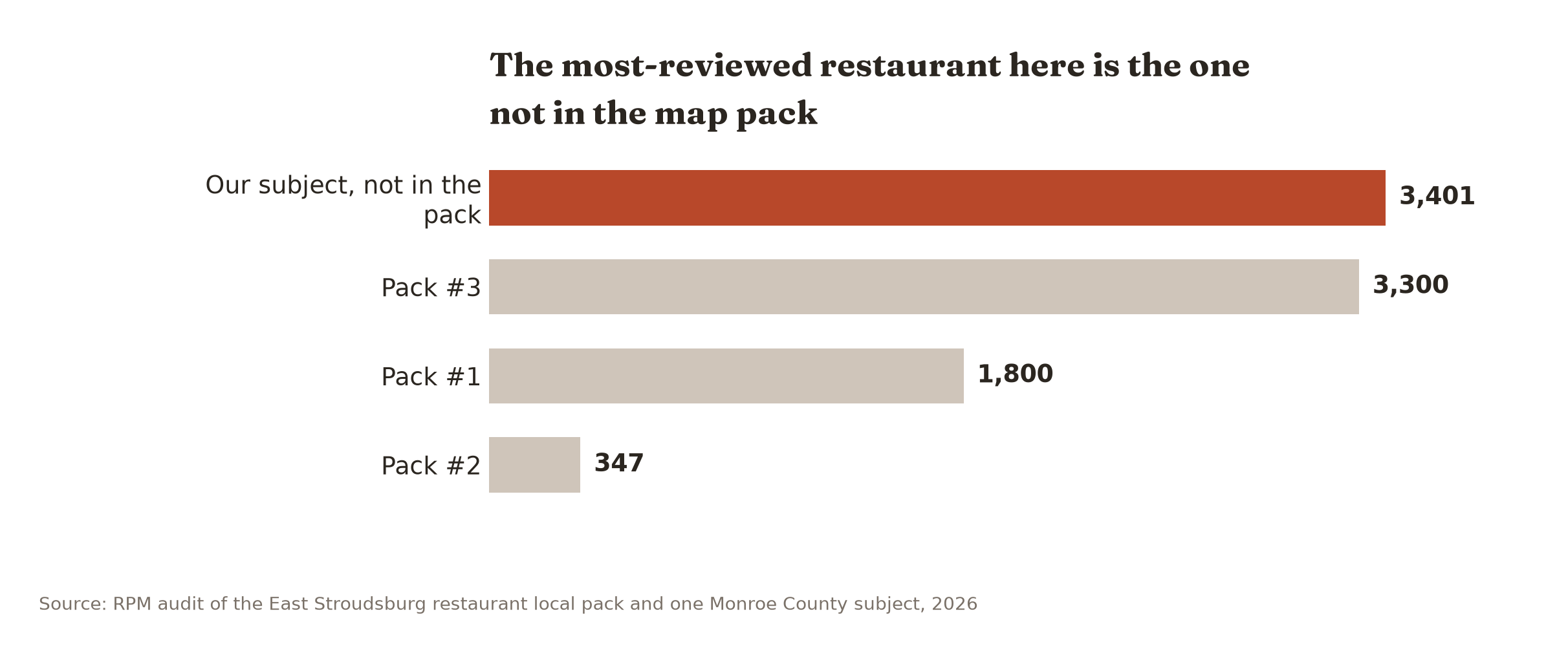 Our subject has 3,401 Google reviews, more than any of the three restaurants holding the East Stroudsburg map pack, yet it is not in the pack.