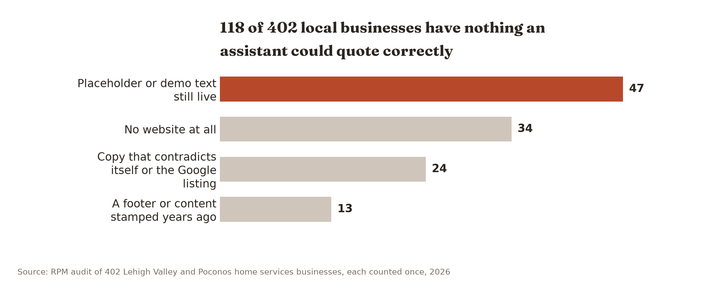 118 of 402 audited local businesses have a page problem that makes them unquotable, led by 47 sites still running placeholder or demo text.