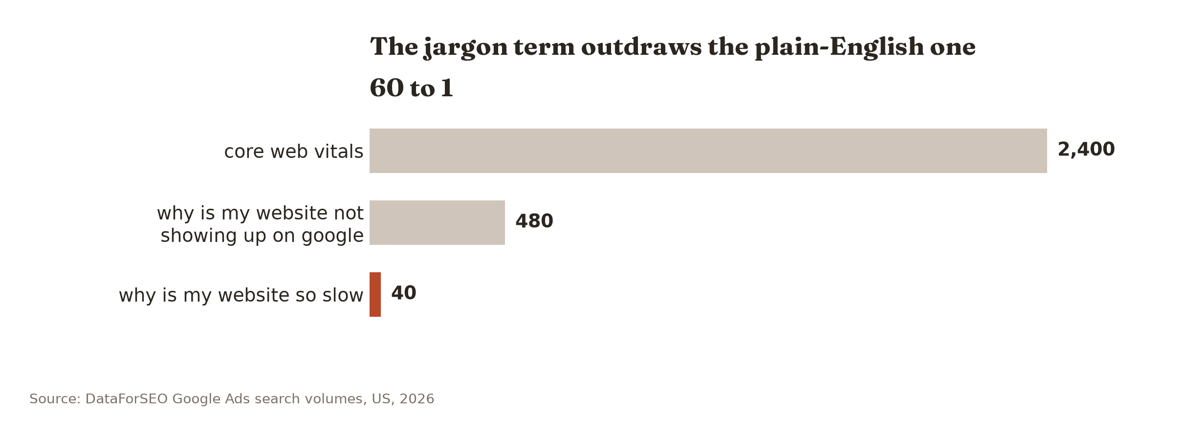 The jargon term core web vitals draws 2,400 US searches a month against 40 for why is my website so slow, a 60-to-1 gap that shows who is actually looking it up.