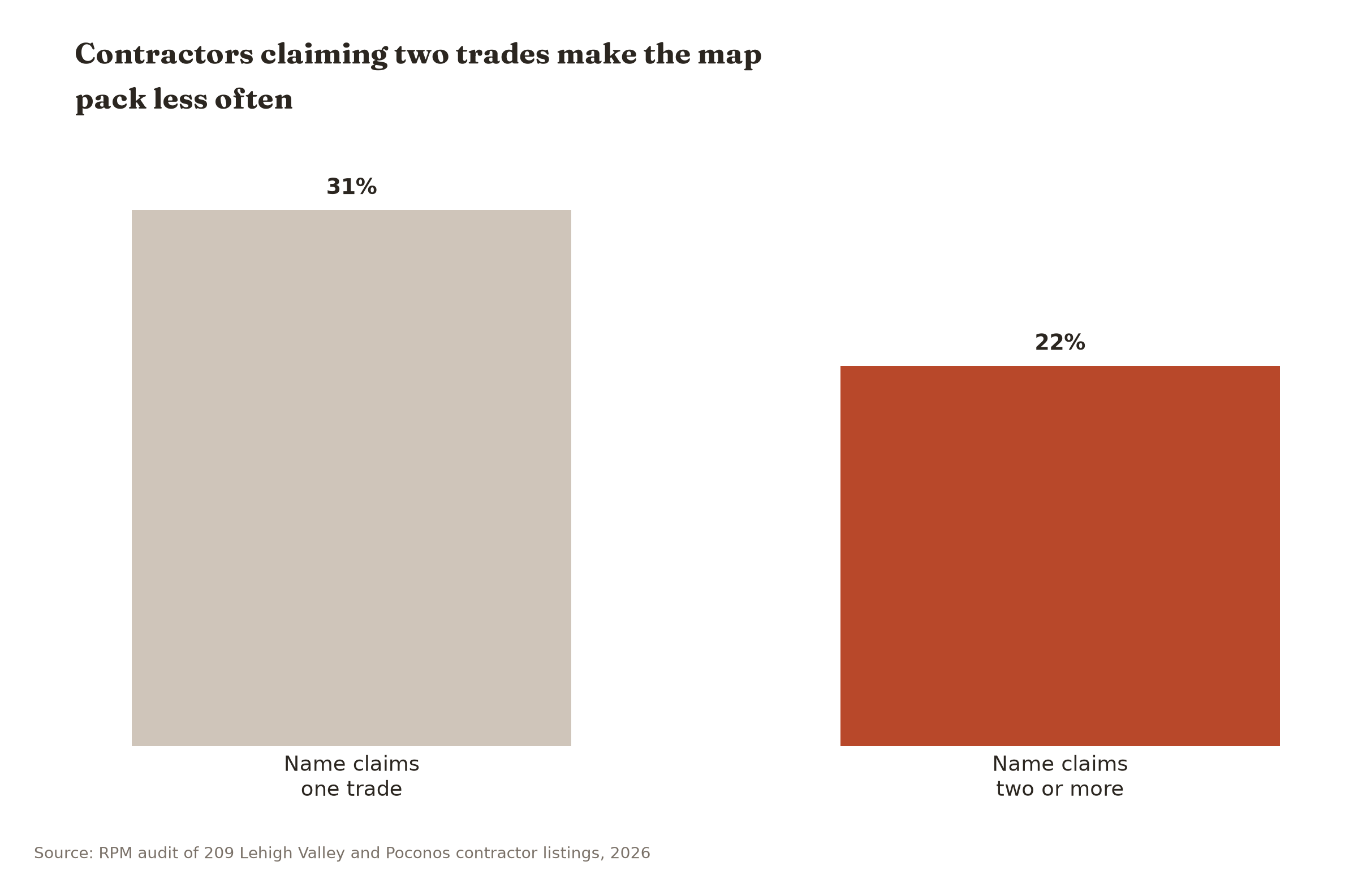 Contractors whose business name claims two trades made the map pack 22 percent of the time, against 31 percent for single-trade names.