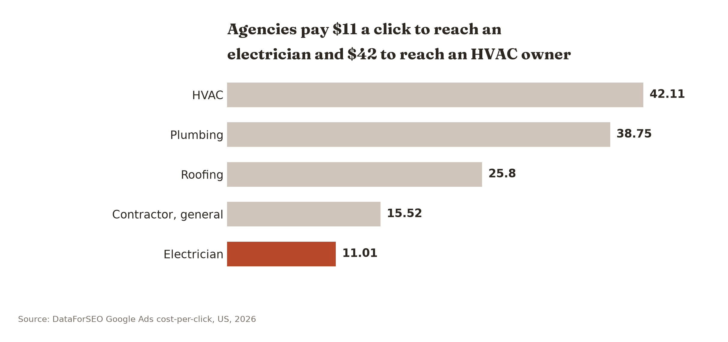 Agencies pay $11 per click to reach an electrician shopping for a website, against $42 for an HVAC owner.