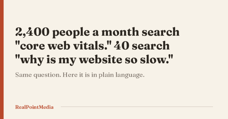 Hero card comparing 2,400 monthly searches for core web vitals against 40 for why is my website so slow.