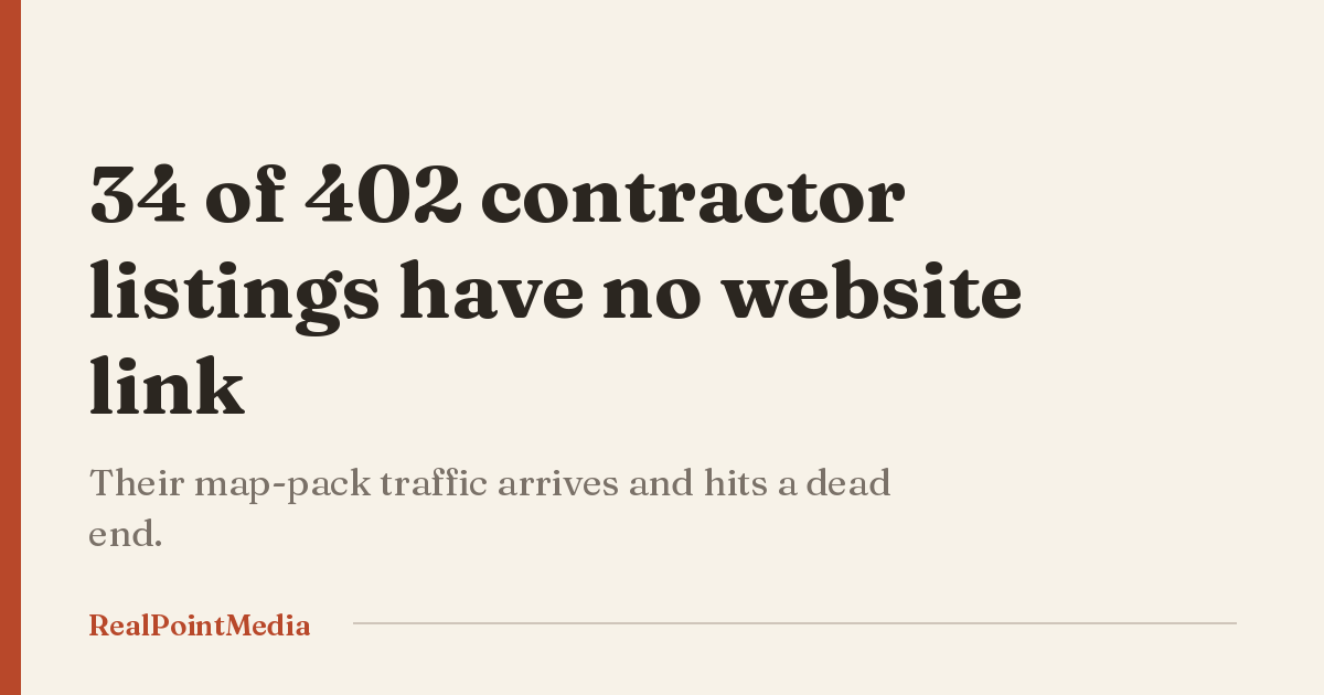 Card reading 34 of 402 audited contractor listings have no website link on their Google profile.