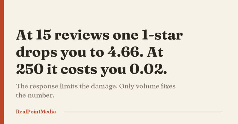 Card showing that a single 1-star review is devastating at 15 reviews and almost invisible at 250.