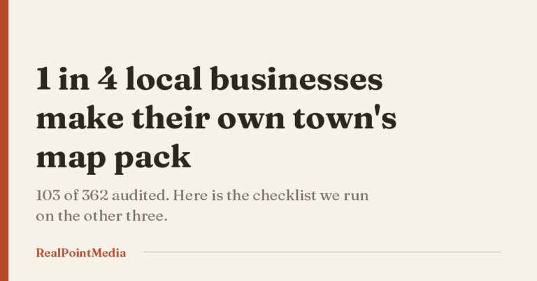 Card reading: 1 in 4 local businesses make their own town's map pack, 103 of 362 audited by RealPointMedia.