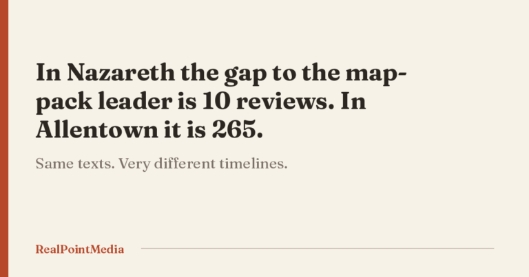 Card comparing the median review gap to the map-pack leader in Nazareth, 10 reviews, against Allentown, 265.