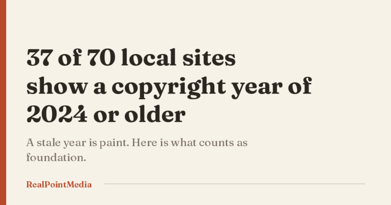 Hero card reading 37 of 70 local contractor sites show a copyright year of 2024 or older, from an RPM regional audit.