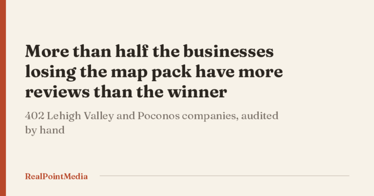 Hero card stating that more than half of audited businesses outside the map pack have more reviews than the business holding the top slot.