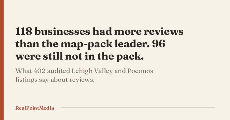 Card reading that 118 of 258 audited businesses had more reviews than their map-pack leader and 96 of them were still not in the pack.