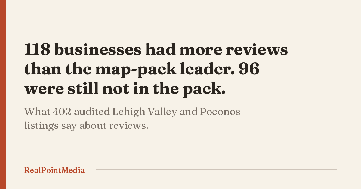 Card reading that 118 of 258 audited businesses had more reviews than their map-pack leader and 96 of them were still not in the pack.