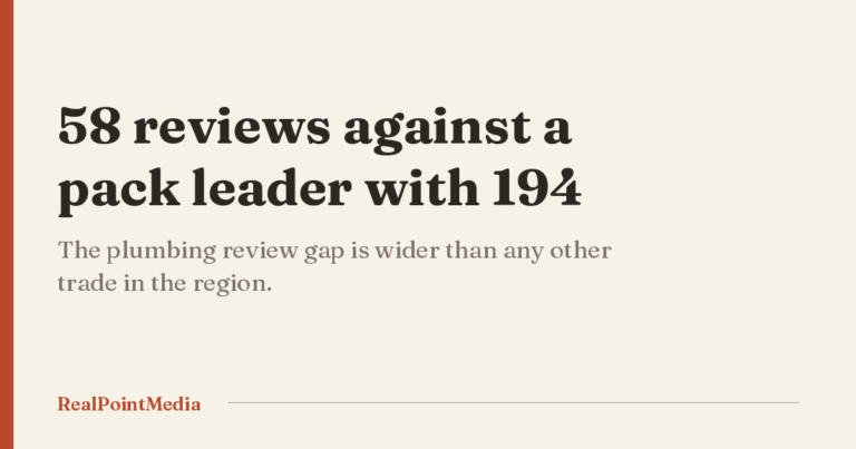 Card reading: the median audited plumbing company has 58 reviews while its map-pack leader has 194.