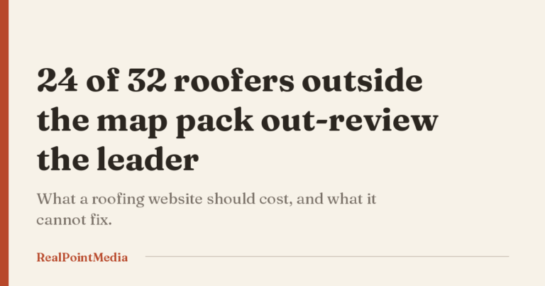 Card reading: 24 of 32 audited roofers missing from the map pack have more reviews than the company in the top spot.